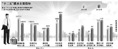 “十二五”就业主要指标 “十二五”就业主要指标